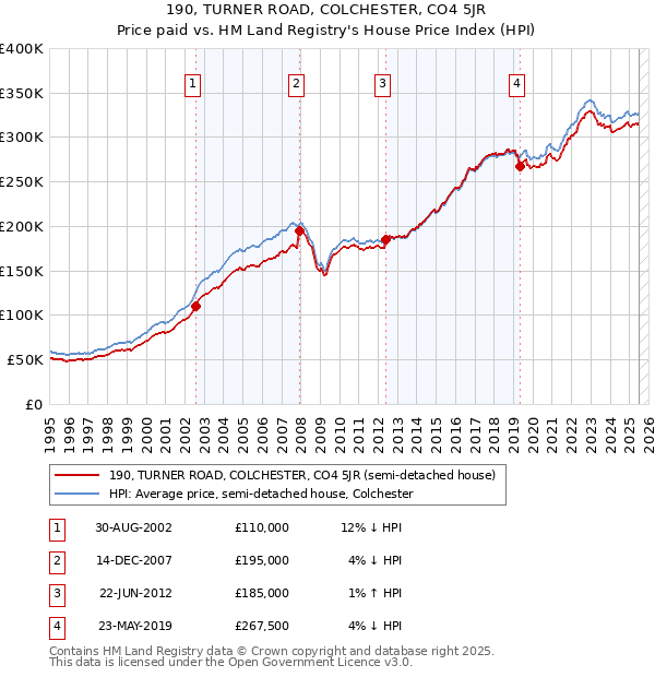 190, TURNER ROAD, COLCHESTER, CO4 5JR: Price paid vs HM Land Registry's House Price Index
