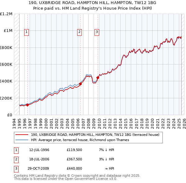 190, UXBRIDGE ROAD, HAMPTON HILL, HAMPTON, TW12 1BG: Price paid vs HM Land Registry's House Price Index