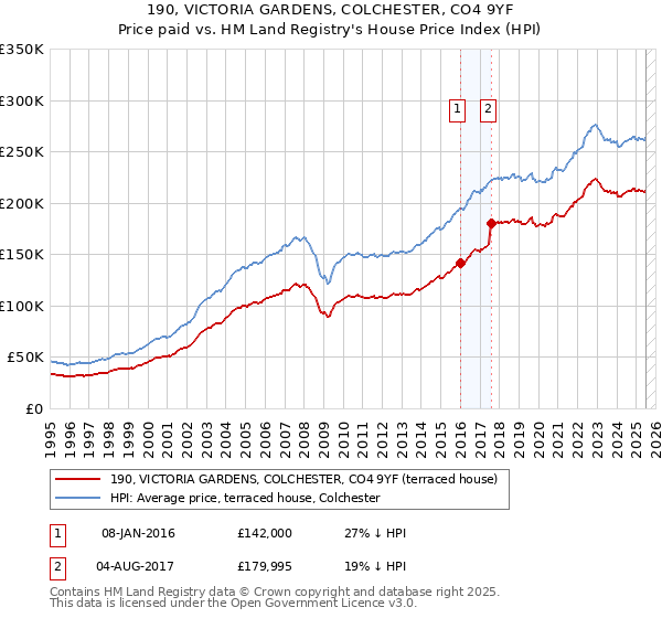 190, VICTORIA GARDENS, COLCHESTER, CO4 9YF: Price paid vs HM Land Registry's House Price Index