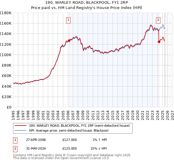 190, WARLEY ROAD, BLACKPOOL, FY1 2RP: Price paid vs HM Land Registry's House Price Index