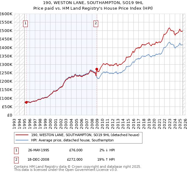 190, WESTON LANE, SOUTHAMPTON, SO19 9HL: Price paid vs HM Land Registry's House Price Index