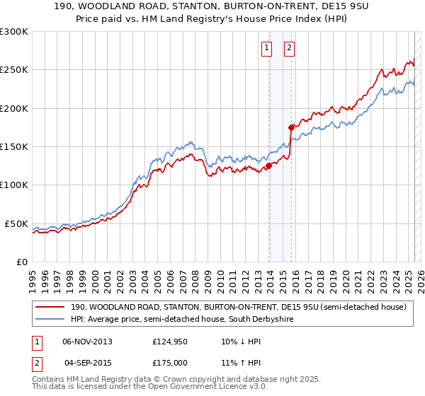 190, WOODLAND ROAD, STANTON, BURTON-ON-TRENT, DE15 9SU: Price paid vs HM Land Registry's House Price Index