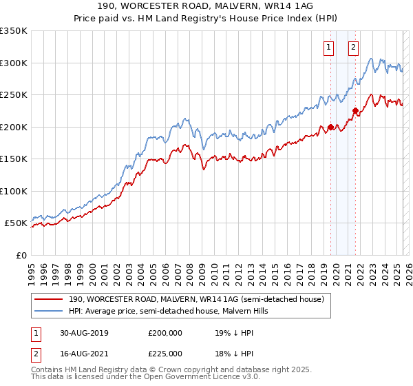 190, WORCESTER ROAD, MALVERN, WR14 1AG: Price paid vs HM Land Registry's House Price Index