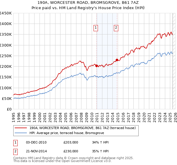 190A, WORCESTER ROAD, BROMSGROVE, B61 7AZ: Price paid vs HM Land Registry's House Price Index
