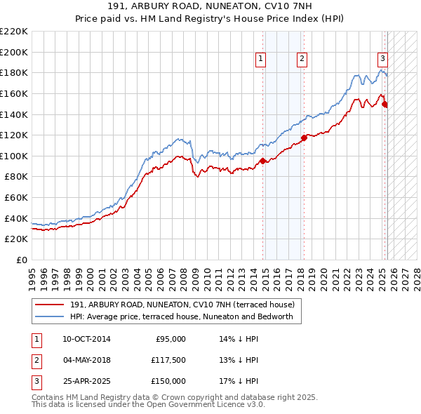 191, ARBURY ROAD, NUNEATON, CV10 7NH: Price paid vs HM Land Registry's House Price Index