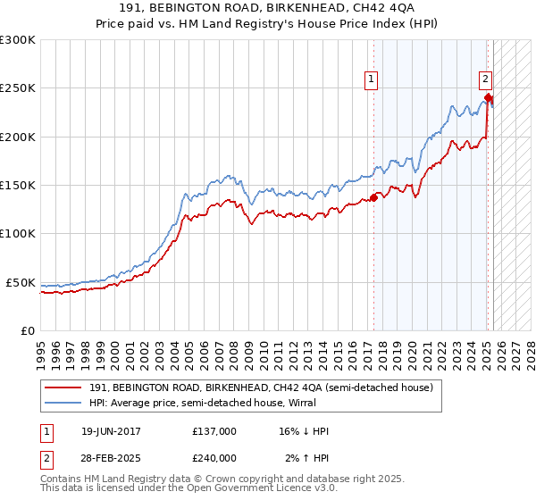 191, BEBINGTON ROAD, BIRKENHEAD, CH42 4QA: Price paid vs HM Land Registry's House Price Index