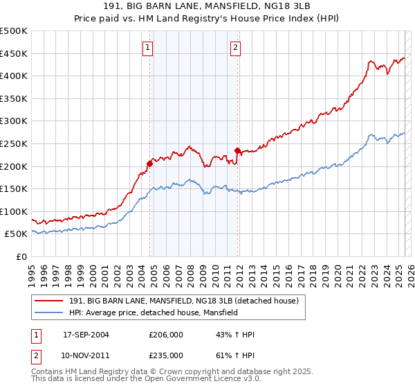 191, BIG BARN LANE, MANSFIELD, NG18 3LB: Price paid vs HM Land Registry's House Price Index