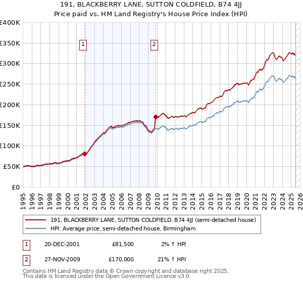 191, BLACKBERRY LANE, SUTTON COLDFIELD, B74 4JJ: Price paid vs HM Land Registry's House Price Index
