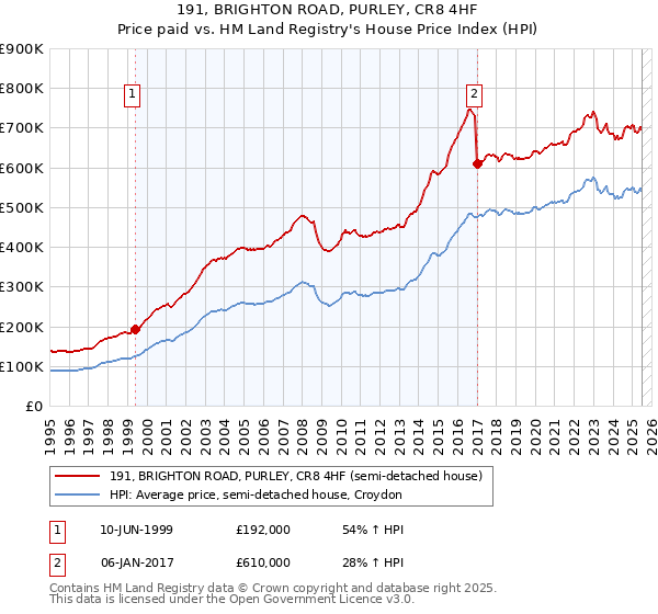 191, BRIGHTON ROAD, PURLEY, CR8 4HF: Price paid vs HM Land Registry's House Price Index