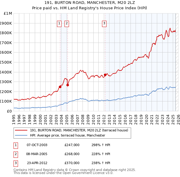 191, BURTON ROAD, MANCHESTER, M20 2LZ: Price paid vs HM Land Registry's House Price Index