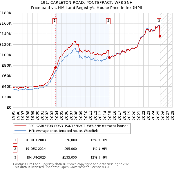 191, CARLETON ROAD, PONTEFRACT, WF8 3NH: Price paid vs HM Land Registry's House Price Index