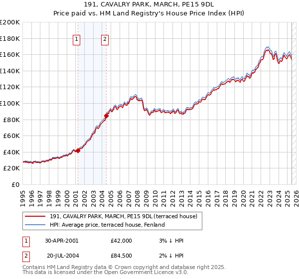 191, CAVALRY PARK, MARCH, PE15 9DL: Price paid vs HM Land Registry's House Price Index