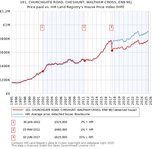191, CHURCHGATE ROAD, CHESHUNT, WALTHAM CROSS, EN8 9EJ: Price paid vs HM Land Registry's House Price Index
