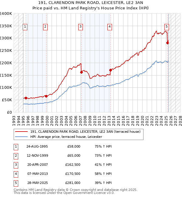 191, CLARENDON PARK ROAD, LEICESTER, LE2 3AN: Price paid vs HM Land Registry's House Price Index