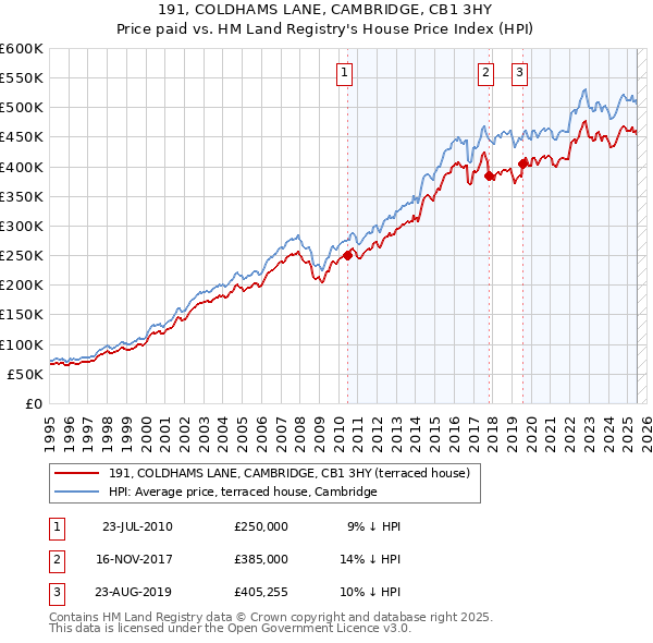 191, COLDHAMS LANE, CAMBRIDGE, CB1 3HY: Price paid vs HM Land Registry's House Price Index