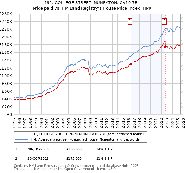191, COLLEGE STREET, NUNEATON, CV10 7BL: Price paid vs HM Land Registry's House Price Index