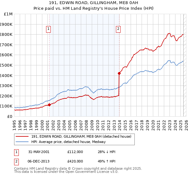 191, EDWIN ROAD, GILLINGHAM, ME8 0AH: Price paid vs HM Land Registry's House Price Index