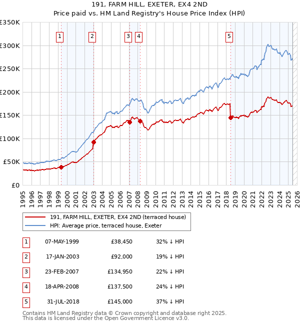191, FARM HILL, EXETER, EX4 2ND: Price paid vs HM Land Registry's House Price Index