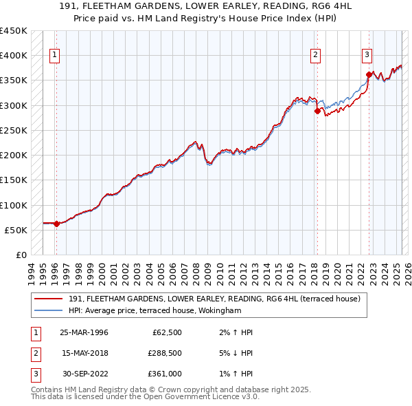 191, FLEETHAM GARDENS, LOWER EARLEY, READING, RG6 4HL: Price paid vs HM Land Registry's House Price Index