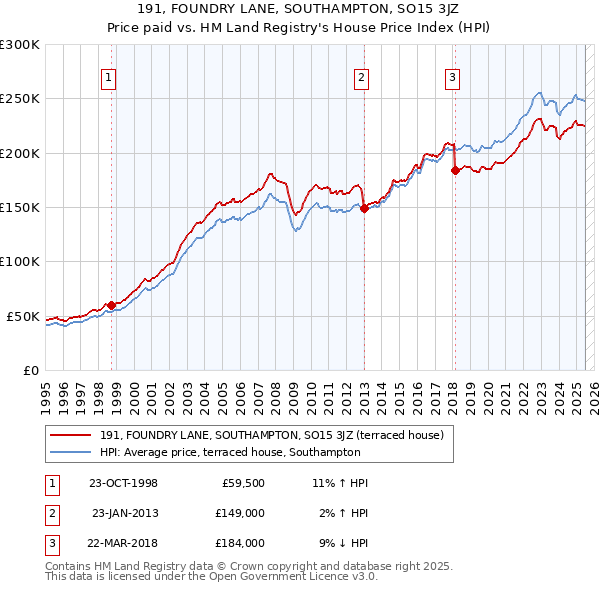 191, FOUNDRY LANE, SOUTHAMPTON, SO15 3JZ: Price paid vs HM Land Registry's House Price Index