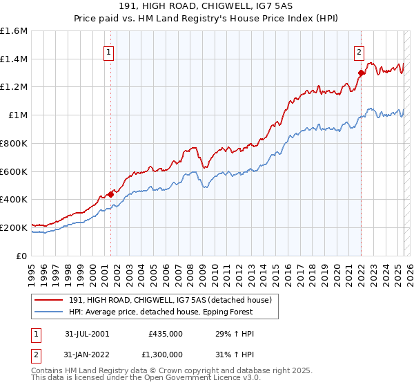 191, HIGH ROAD, CHIGWELL, IG7 5AS: Price paid vs HM Land Registry's House Price Index