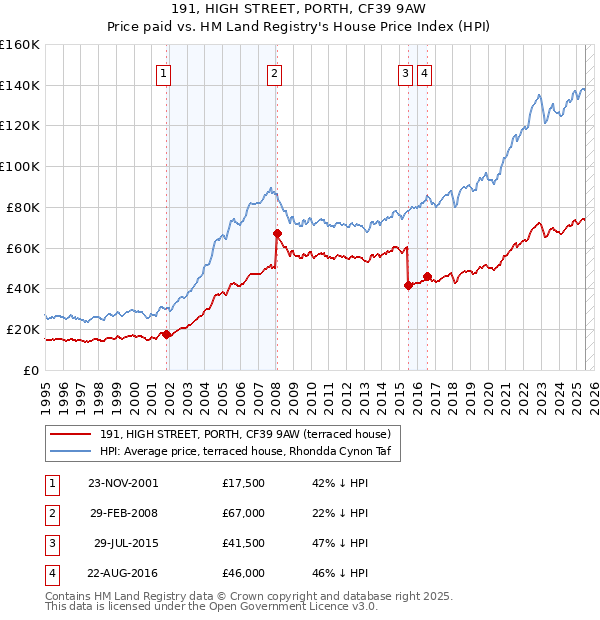 191, HIGH STREET, PORTH, CF39 9AW: Price paid vs HM Land Registry's House Price Index