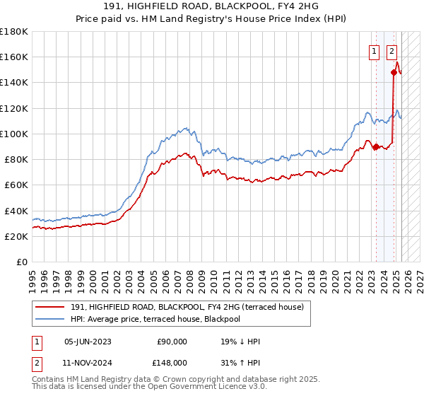 191, HIGHFIELD ROAD, BLACKPOOL, FY4 2HG: Price paid vs HM Land Registry's House Price Index