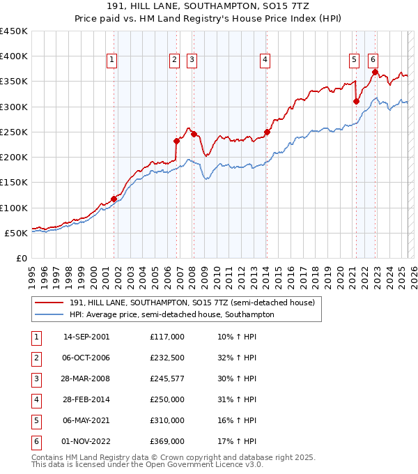 191, HILL LANE, SOUTHAMPTON, SO15 7TZ: Price paid vs HM Land Registry's House Price Index