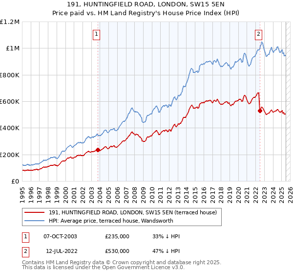191, HUNTINGFIELD ROAD, LONDON, SW15 5EN: Price paid vs HM Land Registry's House Price Index