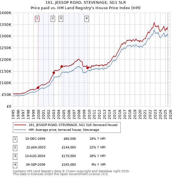 191, JESSOP ROAD, STEVENAGE, SG1 5LR: Price paid vs HM Land Registry's House Price Index