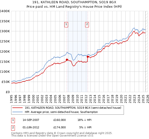 191, KATHLEEN ROAD, SOUTHAMPTON, SO19 8GX: Price paid vs HM Land Registry's House Price Index