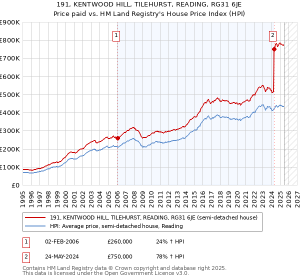 191, KENTWOOD HILL, TILEHURST, READING, RG31 6JE: Price paid vs HM Land Registry's House Price Index