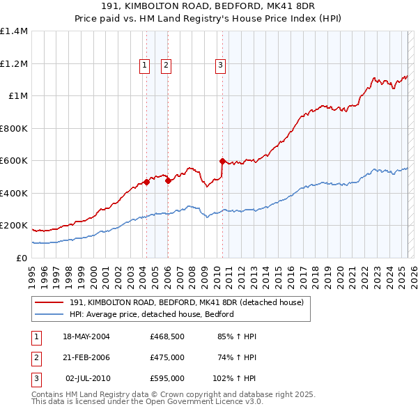 191, KIMBOLTON ROAD, BEDFORD, MK41 8DR: Price paid vs HM Land Registry's House Price Index