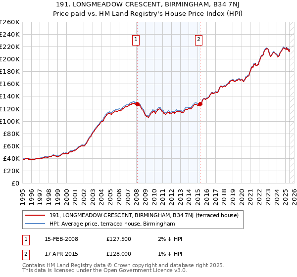 191, LONGMEADOW CRESCENT, BIRMINGHAM, B34 7NJ: Price paid vs HM Land Registry's House Price Index