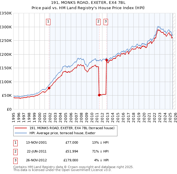191, MONKS ROAD, EXETER, EX4 7BL: Price paid vs HM Land Registry's House Price Index