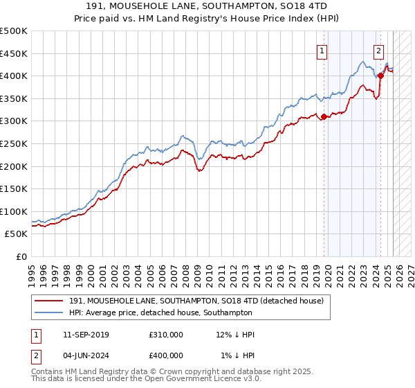 191, MOUSEHOLE LANE, SOUTHAMPTON, SO18 4TD: Price paid vs HM Land Registry's House Price Index