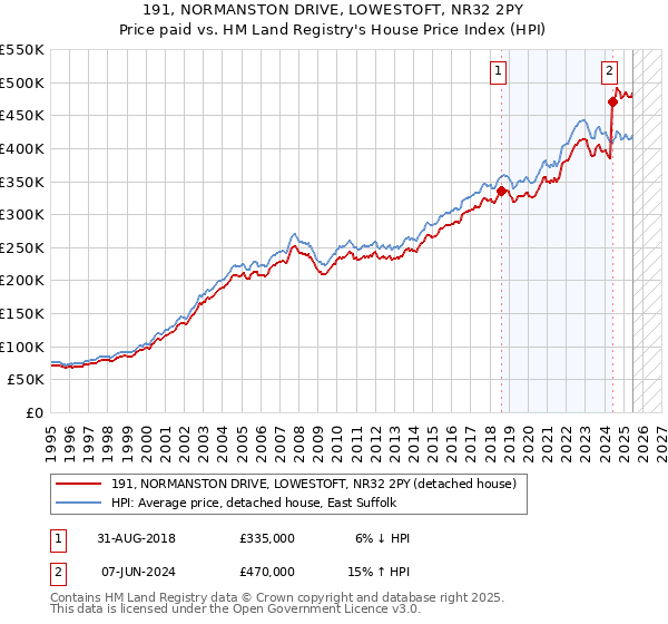 191, NORMANSTON DRIVE, LOWESTOFT, NR32 2PY: Price paid vs HM Land Registry's House Price Index
