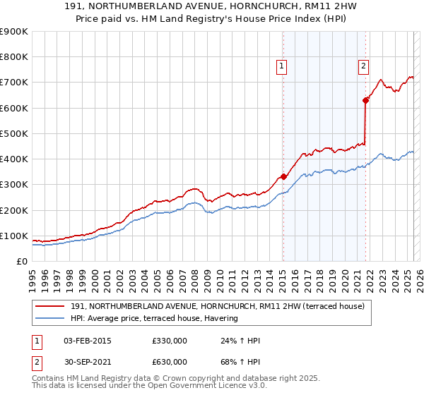 191, NORTHUMBERLAND AVENUE, HORNCHURCH, RM11 2HW: Price paid vs HM Land Registry's House Price Index