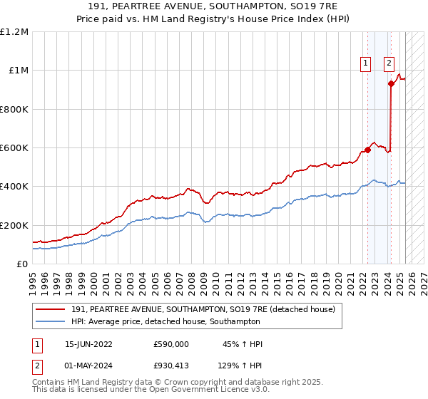 191, PEARTREE AVENUE, SOUTHAMPTON, SO19 7RE: Price paid vs HM Land Registry's House Price Index
