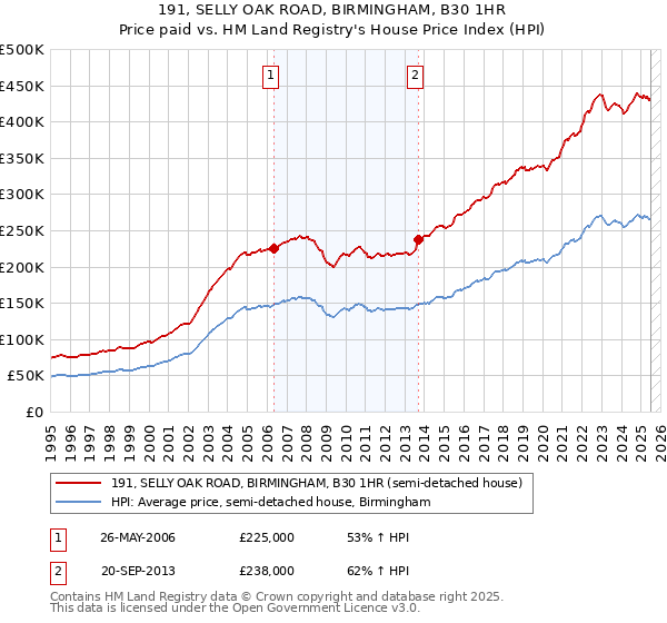 191, SELLY OAK ROAD, BIRMINGHAM, B30 1HR: Price paid vs HM Land Registry's House Price Index