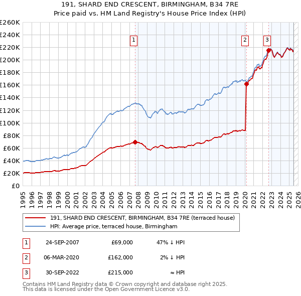 191, SHARD END CRESCENT, BIRMINGHAM, B34 7RE: Price paid vs HM Land Registry's House Price Index