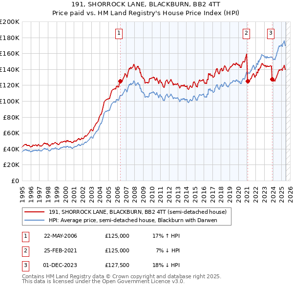 191, SHORROCK LANE, BLACKBURN, BB2 4TT: Price paid vs HM Land Registry's House Price Index