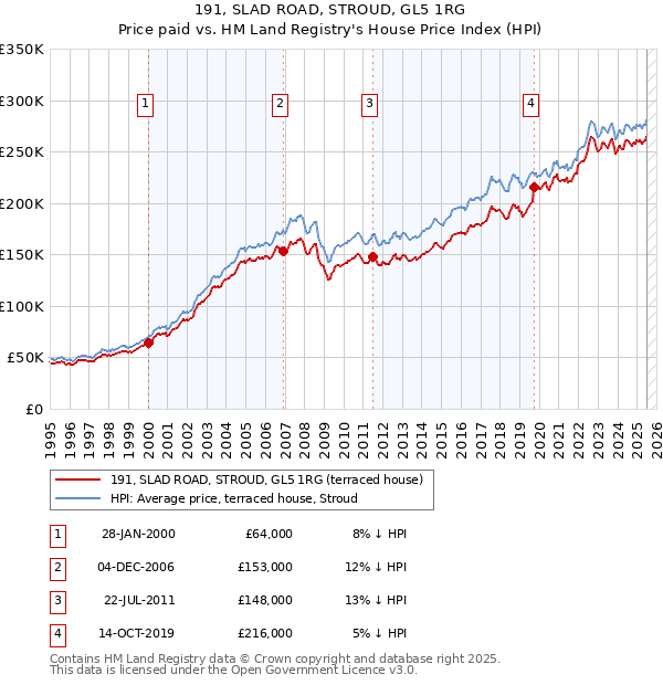191, SLAD ROAD, STROUD, GL5 1RG: Price paid vs HM Land Registry's House Price Index