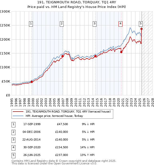 191, TEIGNMOUTH ROAD, TORQUAY, TQ1 4RY: Price paid vs HM Land Registry's House Price Index