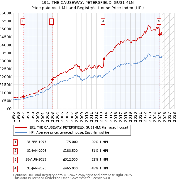 191, THE CAUSEWAY, PETERSFIELD, GU31 4LN: Price paid vs HM Land Registry's House Price Index