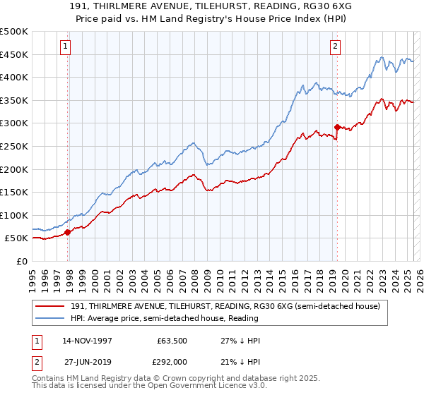 191, THIRLMERE AVENUE, TILEHURST, READING, RG30 6XG: Price paid vs HM Land Registry's House Price Index