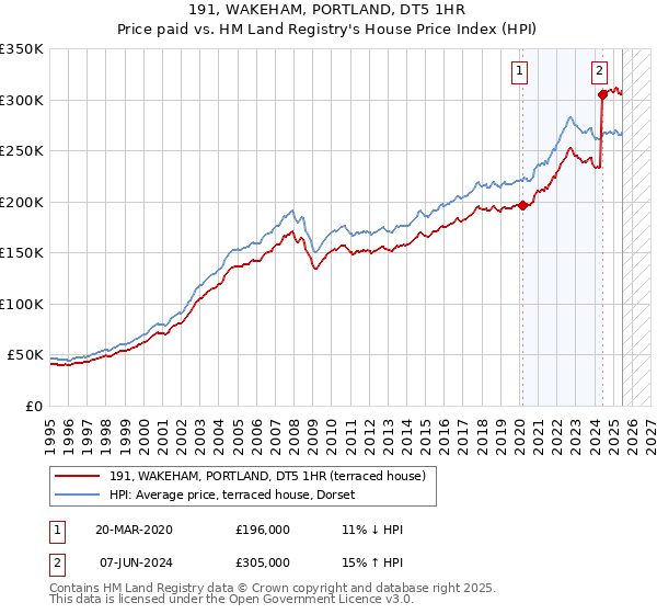 191, WAKEHAM, PORTLAND, DT5 1HR: Price paid vs HM Land Registry's House Price Index