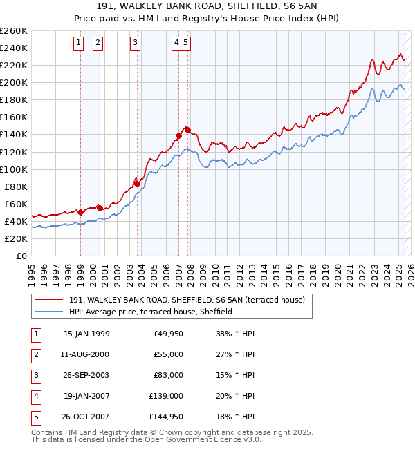 191, WALKLEY BANK ROAD, SHEFFIELD, S6 5AN: Price paid vs HM Land Registry's House Price Index