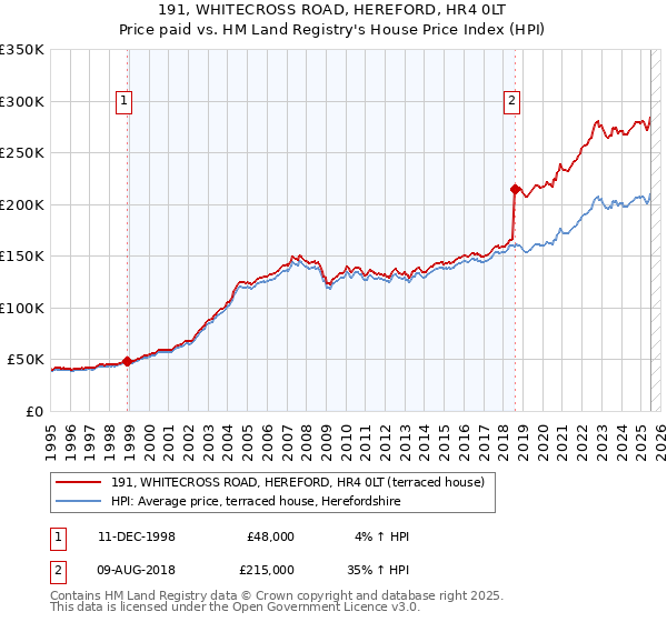 191, WHITECROSS ROAD, HEREFORD, HR4 0LT: Price paid vs HM Land Registry's House Price Index