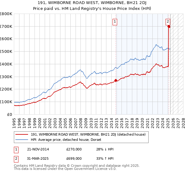 191, WIMBORNE ROAD WEST, WIMBORNE, BH21 2DJ: Price paid vs HM Land Registry's House Price Index